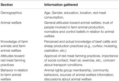 Telephone Survey Versus Panel Survey Samples Assessing Knowledge, Attitudes and Behavior Regarding Animal Welfare in the Red Meat Industry in Australia